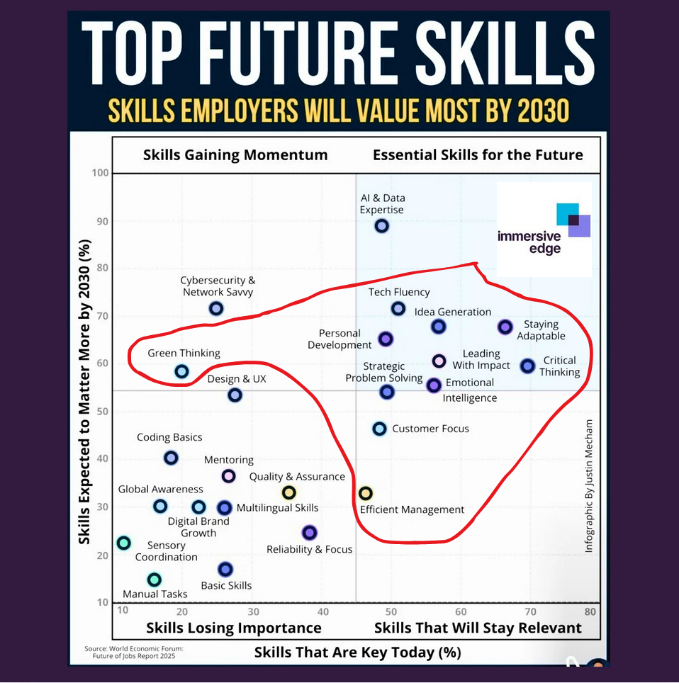 Top Future Skills