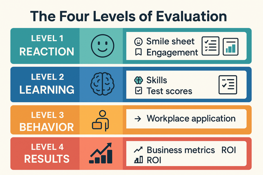 Image showing the 4 Kilpatrick evaluation levels